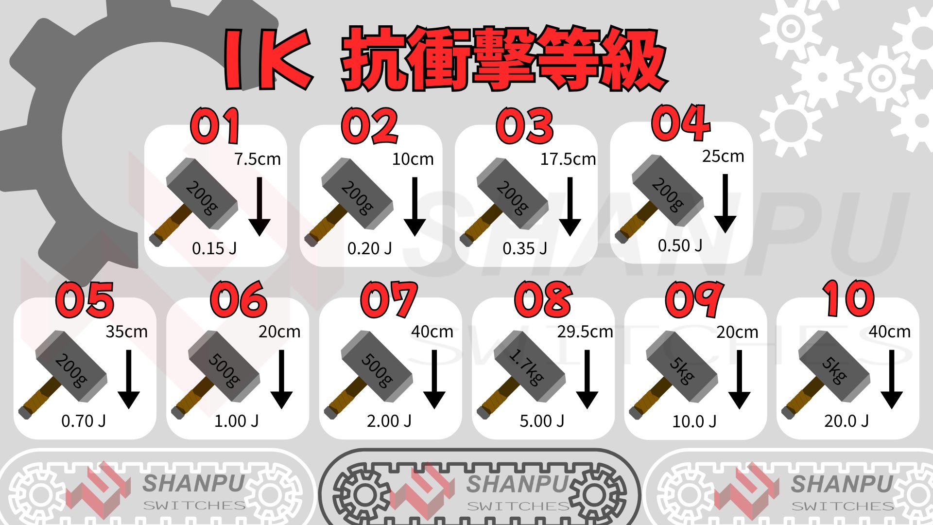 IK抗衝擊等級-國際防護等級認證-台灣-尚圃專業開關製造商